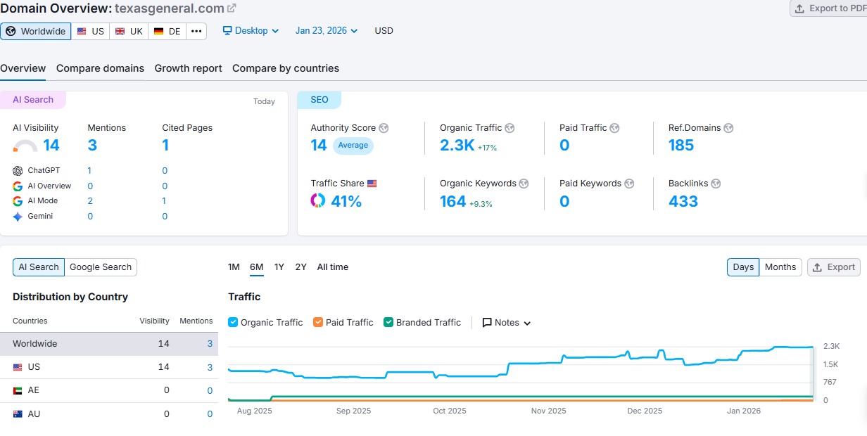 Traffic growth chart showing 300% increase in organic traffic for construction companies